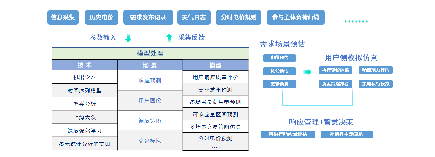 力合云天-VPP智能算法应用