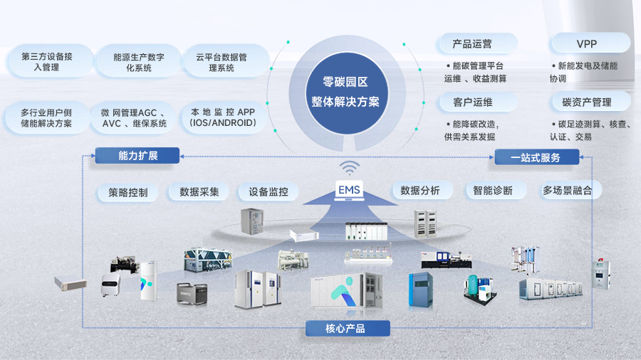 零碳园区整体解决方案
